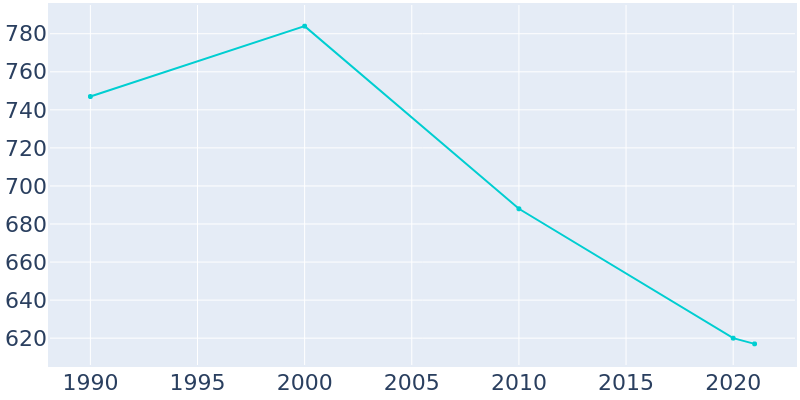 Population Graph For Bluford, 1990 - 2022
