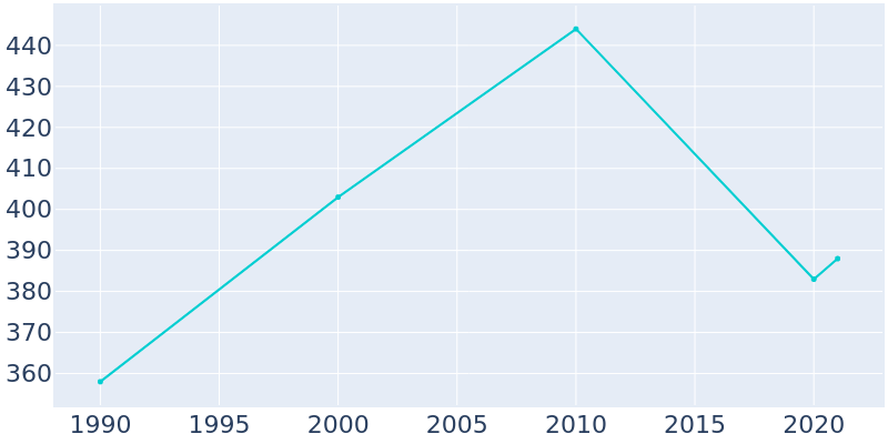 Population Graph For Blum, 1990 - 2022