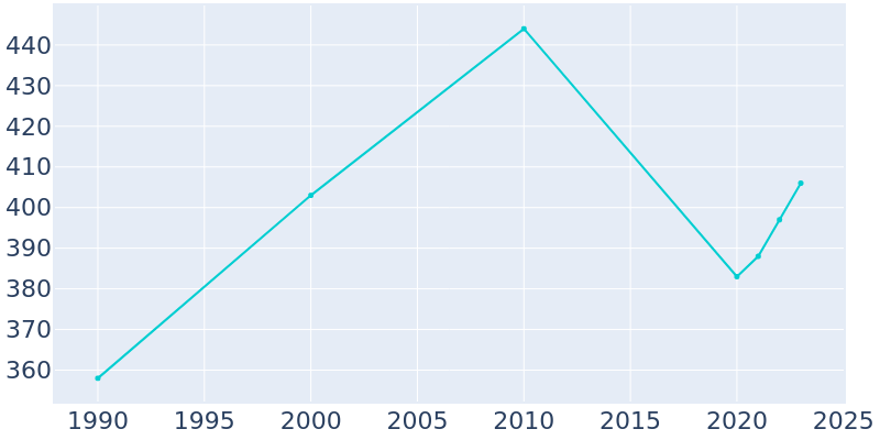 Population Graph For Blum, 1990 - 2022