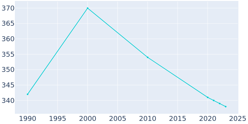 Population Graph For Blunt, 1990 - 2022