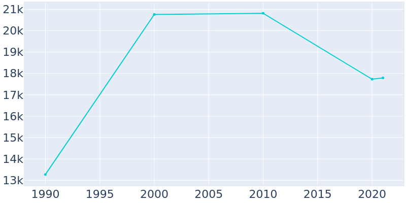 Population Graph For Blythe, 1990 - 2022