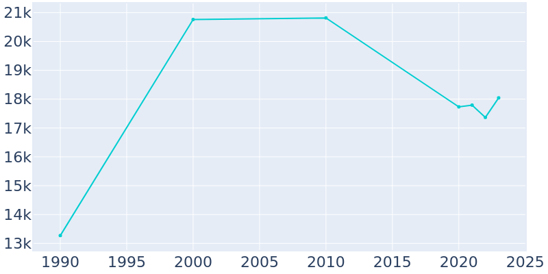 Population Graph For Blythe, 1990 - 2022