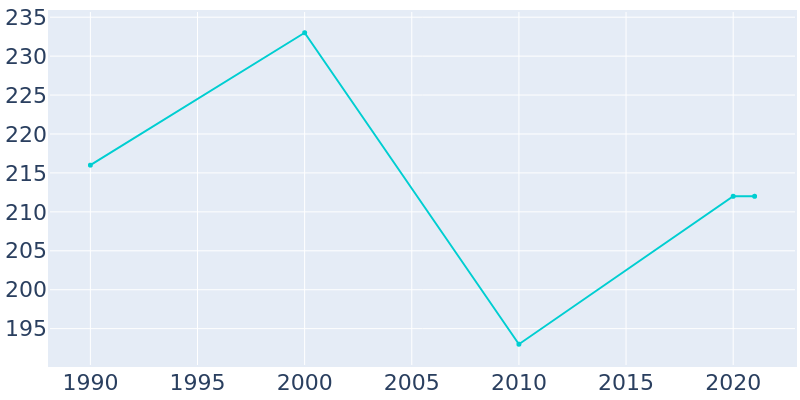 Population Graph For Blythedale, 1990 - 2022