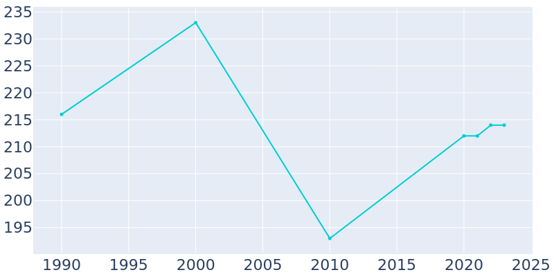 Population Graph For Blythedale, 1990 - 2022