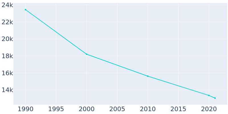 Population Graph For Blytheville, 1990 - 2022