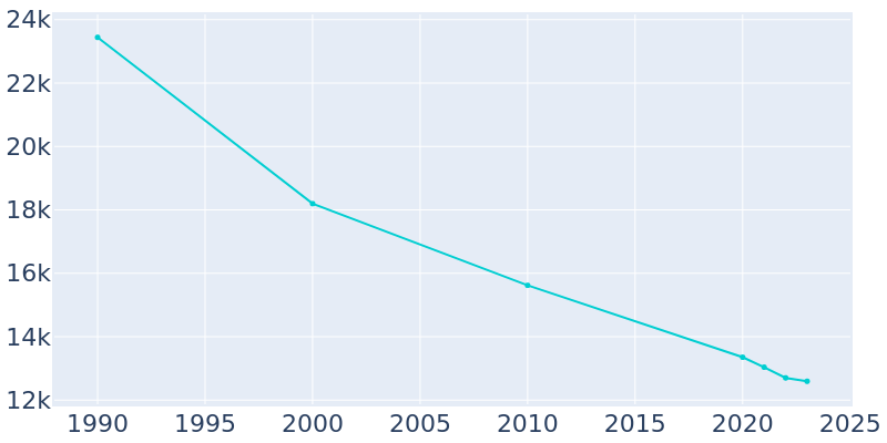 Population Graph For Blytheville, 1990 - 2022