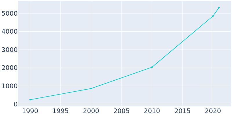 Population Graph For Blythewood, 1990 - 2022