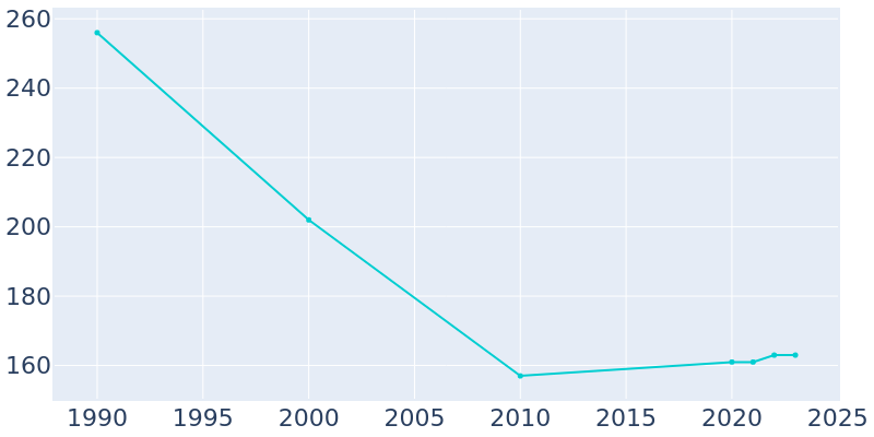 Population Graph For Boardman, 1990 - 2022