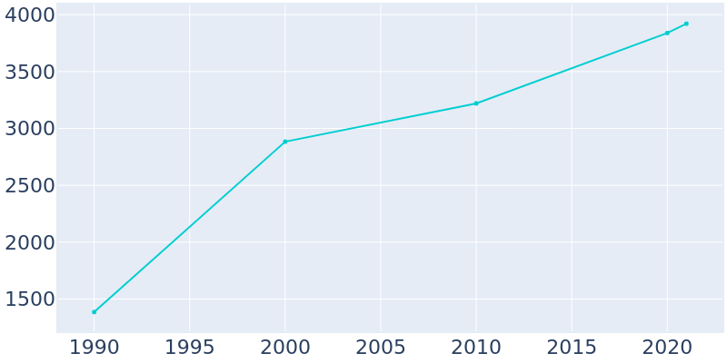 Population Graph For Boardman, 1990 - 2022