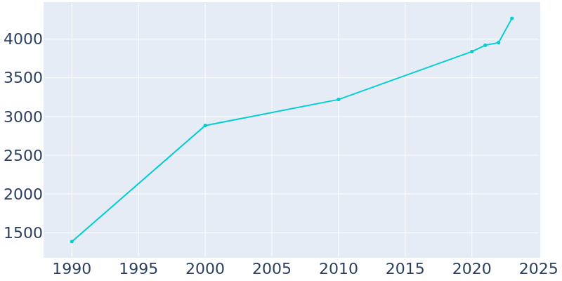 Population Graph For Boardman, 1990 - 2022