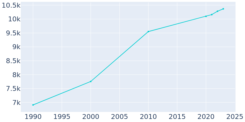 Population Graph For Boaz, 1990 - 2022