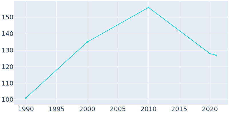 Population Graph For Boaz, 1990 - 2022