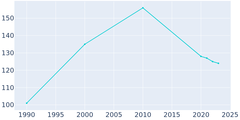 Population Graph For Boaz, 1990 - 2022