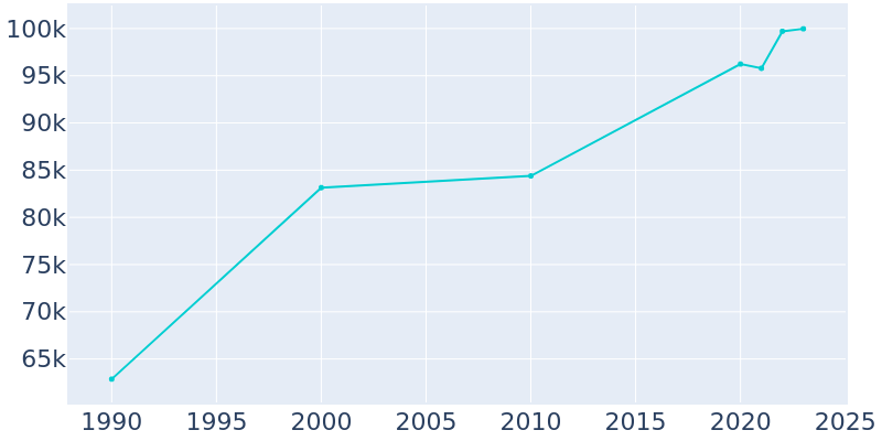 Population Graph For Boca Raton, 1990 - 2022