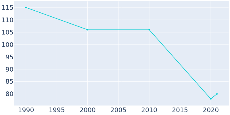 Population Graph For Bock, 1990 - 2022