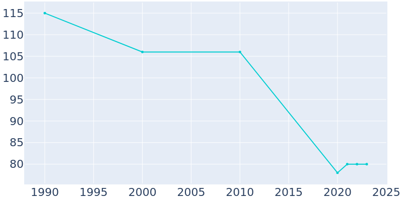 Population Graph For Bock, 1990 - 2022