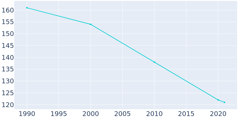 Population Graph For Bodcaw, 1990 - 2022