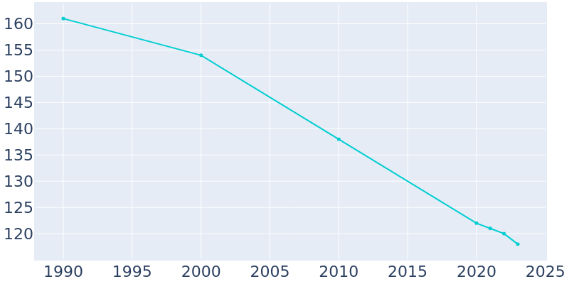 Population Graph For Bodcaw, 1990 - 2022