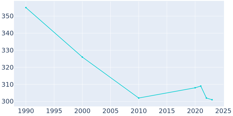 Population Graph For Bode, 1990 - 2022