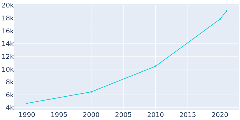 Population Graph For Boerne, 1990 - 2022