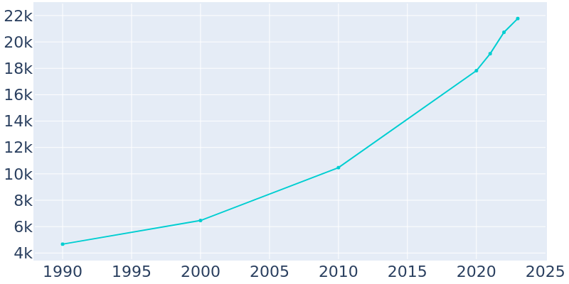 Population Graph For Boerne, 1990 - 2022