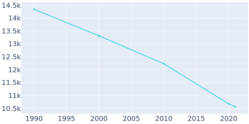 Population Graph For Bogalusa, 1990 - 2022