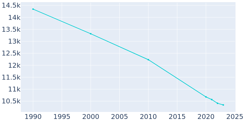 Population Graph For Bogalusa, 1990 - 2022