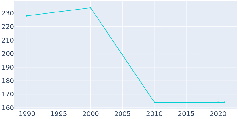 Population Graph For Bogard, 1990 - 2022