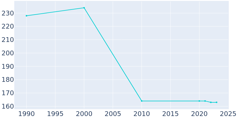 Population Graph For Bogard, 1990 - 2022