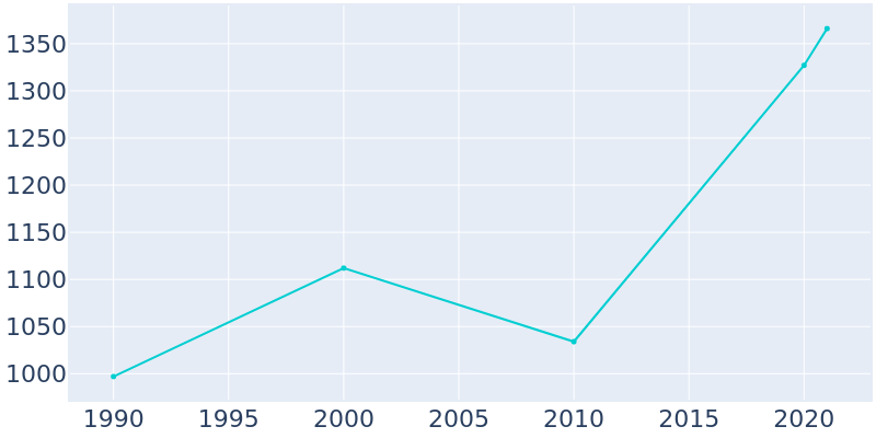 Population Graph For Bogart, 1990 - 2022