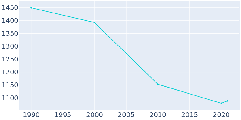 Population Graph For Bogata, 1990 - 2022