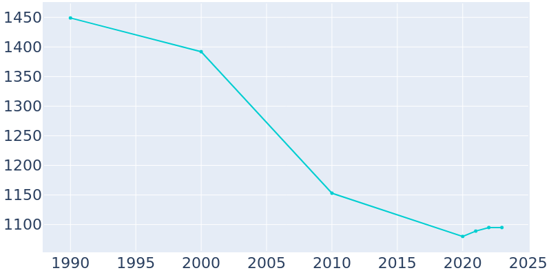 Population Graph For Bogata, 1990 - 2022