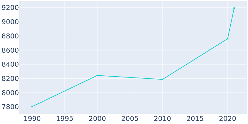 Population Graph For Bogota, 1990 - 2022