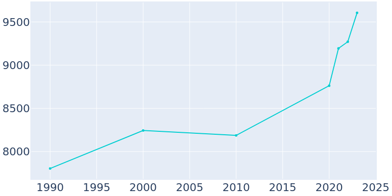 Population Graph For Bogota, 1990 - 2022