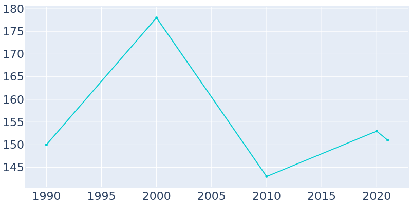 Population Graph For Bogue, 1990 - 2022