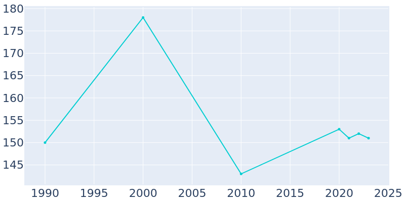 Population Graph For Bogue, 1990 - 2022