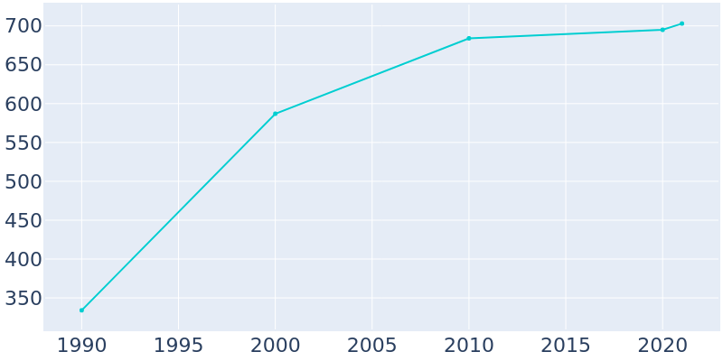 Population Graph For Bogue, 1990 - 2022