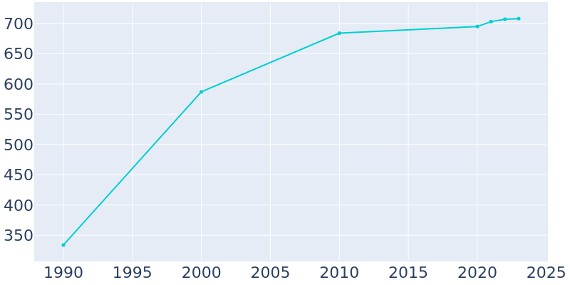 Population Graph For Bogue, 1990 - 2022