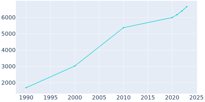 Population Graph For Boiling Spring Lakes, 1990 - 2022