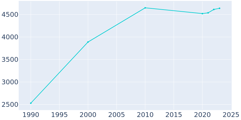 Population Graph For Boiling Springs, 1990 - 2022