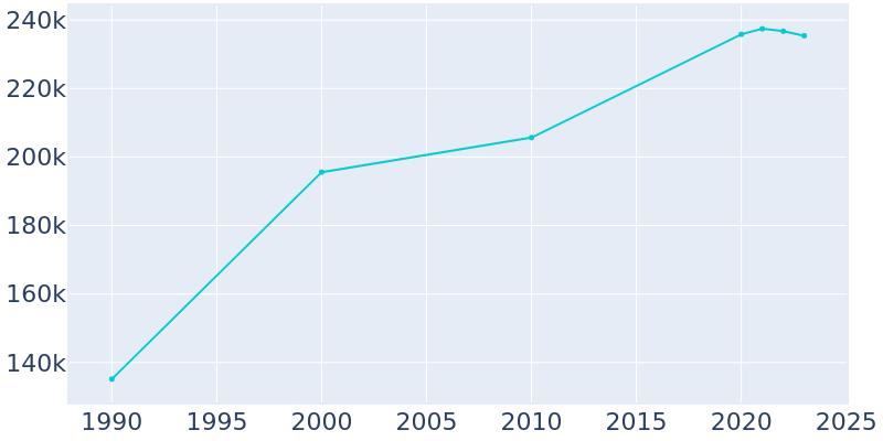 Population Graph For Boise City, 1990 - 2022