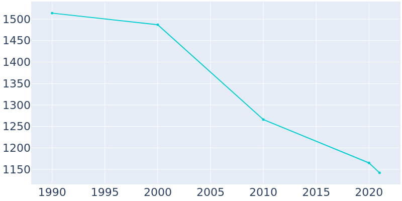 Population Graph For Boise City, 1990 - 2022