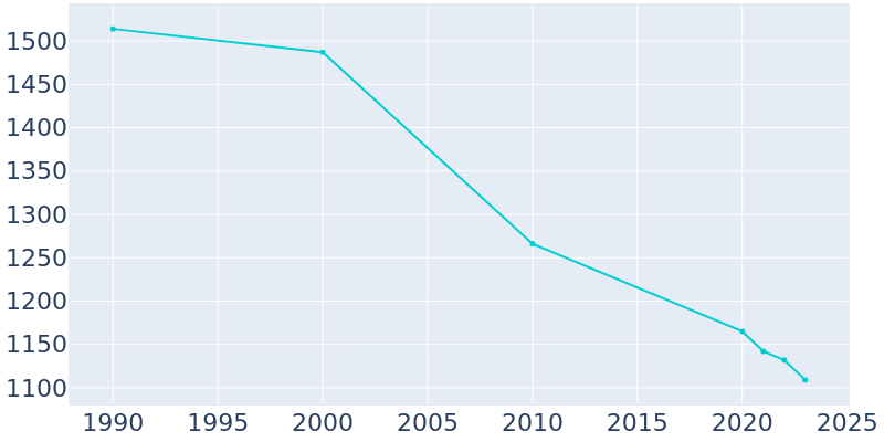 Population Graph For Boise City, 1990 - 2022