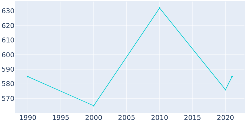 Population Graph For Bokchito, 1990 - 2022
