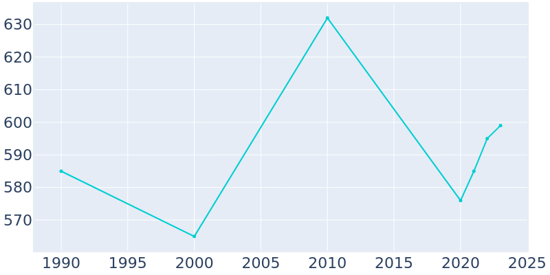 Population Graph For Bokchito, 1990 - 2022