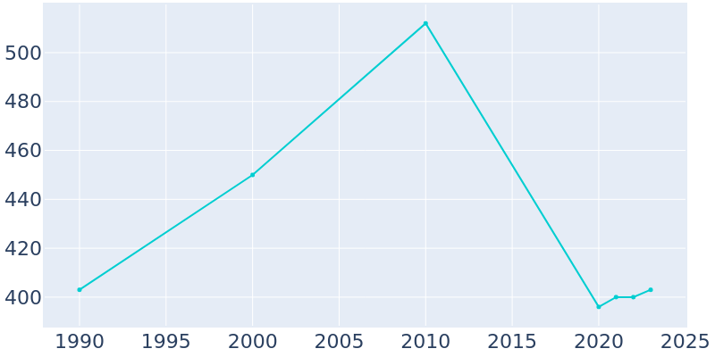 Population Graph For Bokoshe, 1990 - 2022