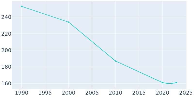 Population Graph For Bolckow, 1990 - 2022