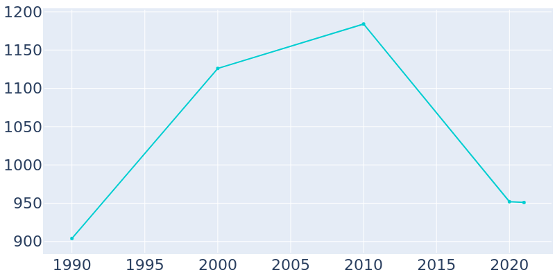 Population Graph For Boley, 1990 - 2022