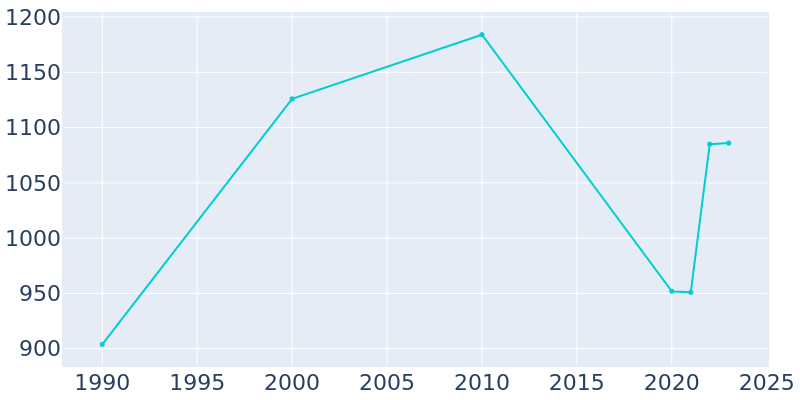 Population Graph For Boley, 1990 - 2022