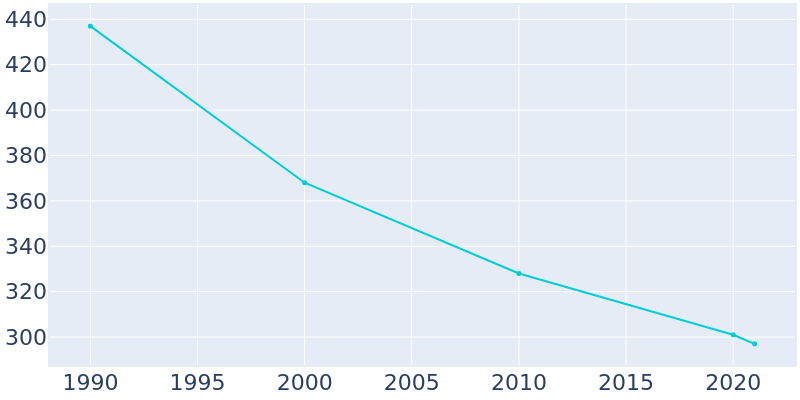 Population Graph For Boligee, 1990 - 2022